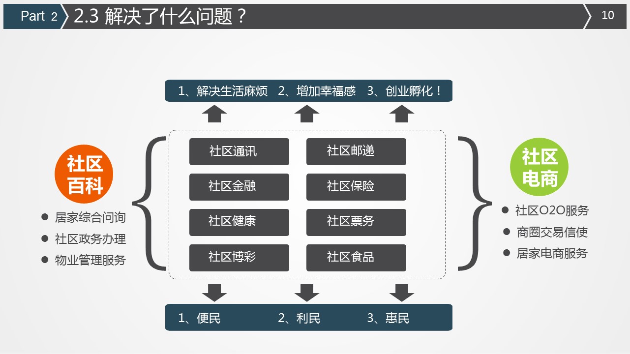 商务.商业计划书1【商业计划书】2的PPT模板-10/39