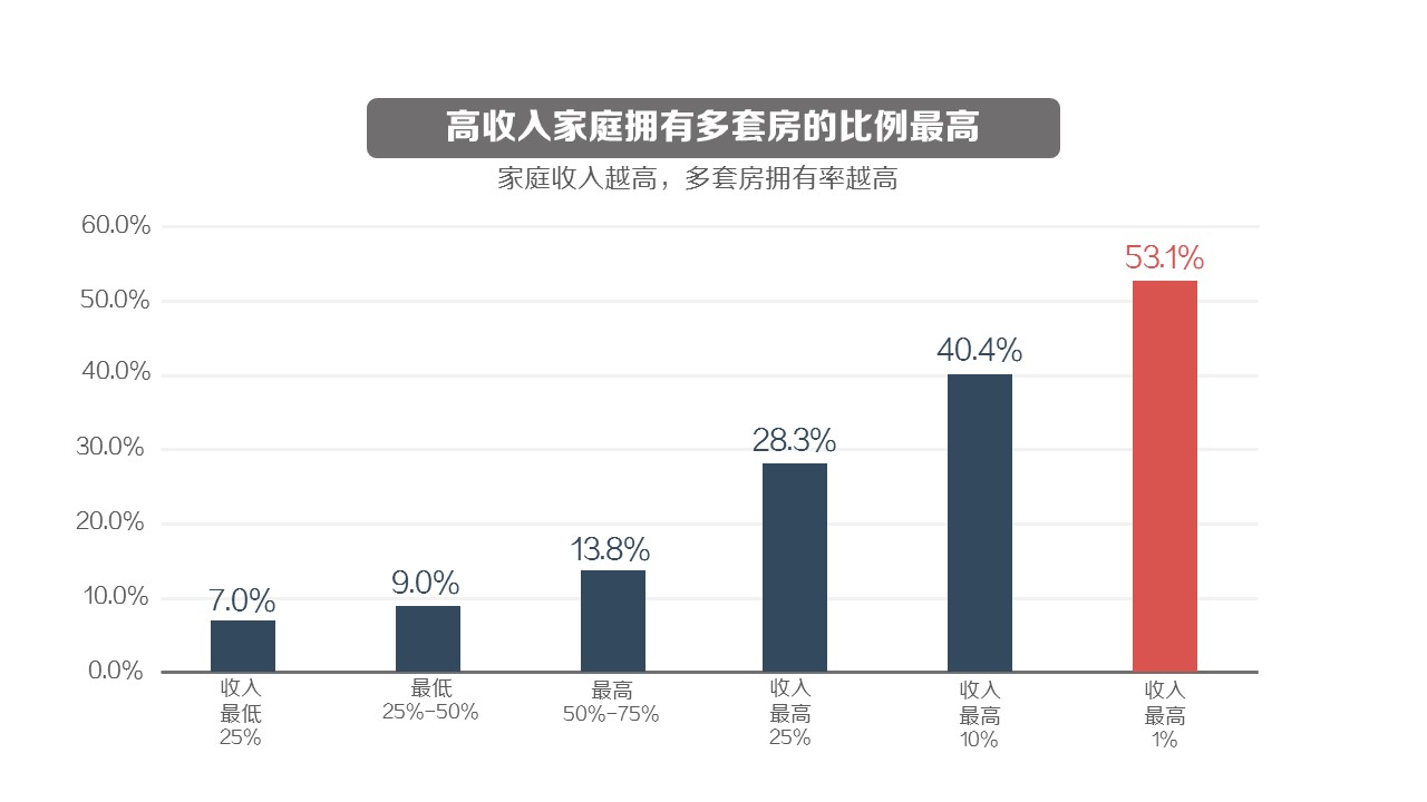 商务.建筑房地产中国住房空置率报告PPT——图文的PPT模板-3/18