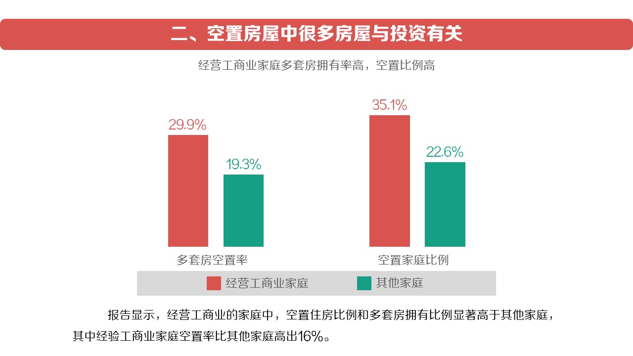 商务.建筑房地产中国住房空置率报告PPT——图文的PPT模板-5/18