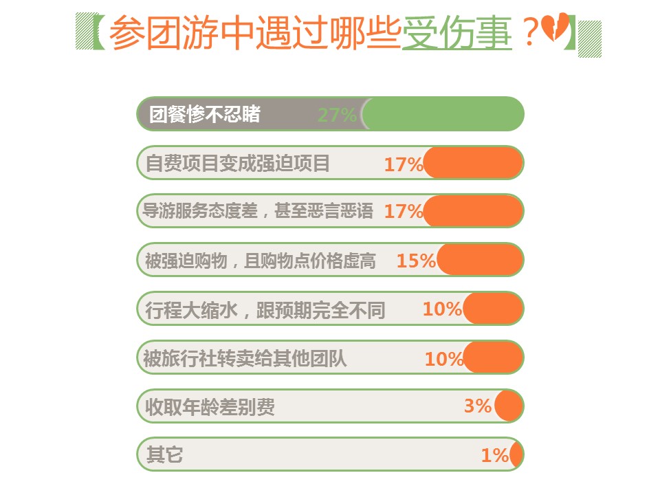 商务.旅游景点旅游参团遇“七宗罪”PPT——图文的PPT模板-3/13