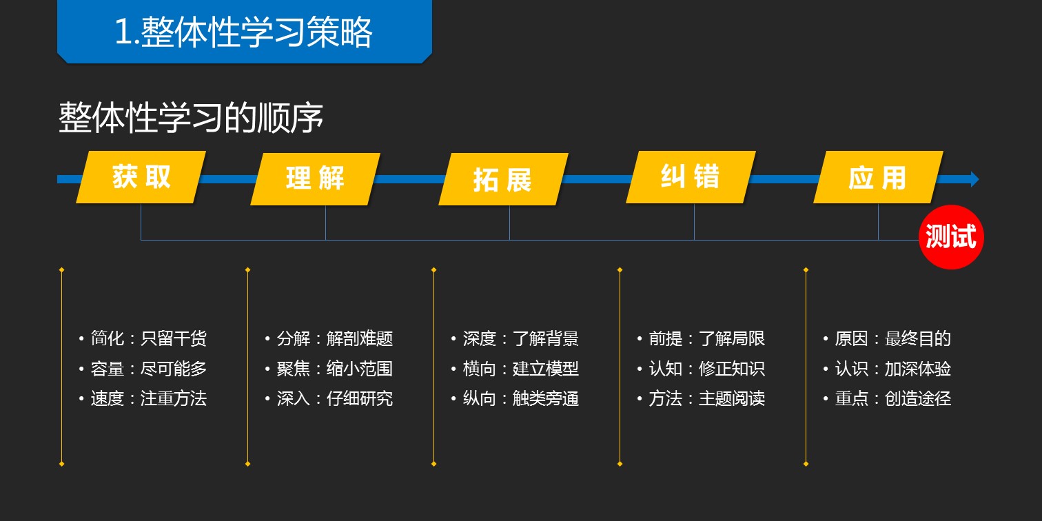 商务.读书生活精品-《如何高效学习》读书笔记PPT——图文的PPT模板-8/44