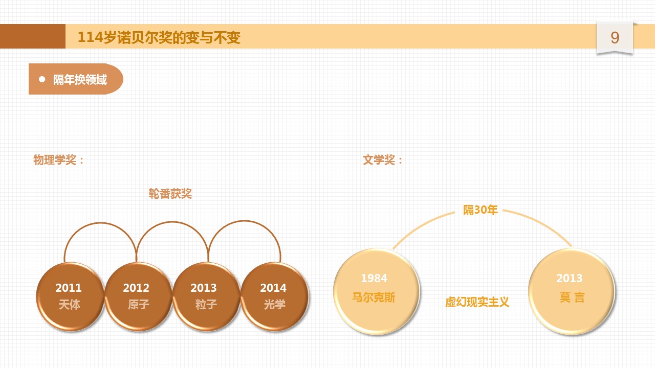 商务.读书生活诺贝尔奖潜规则PPT——图文的PPT模板-9/15