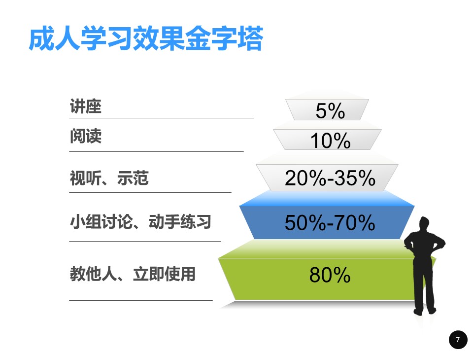 商务.企业管理培训内训师培训PPT课件的PPT模板-7/68