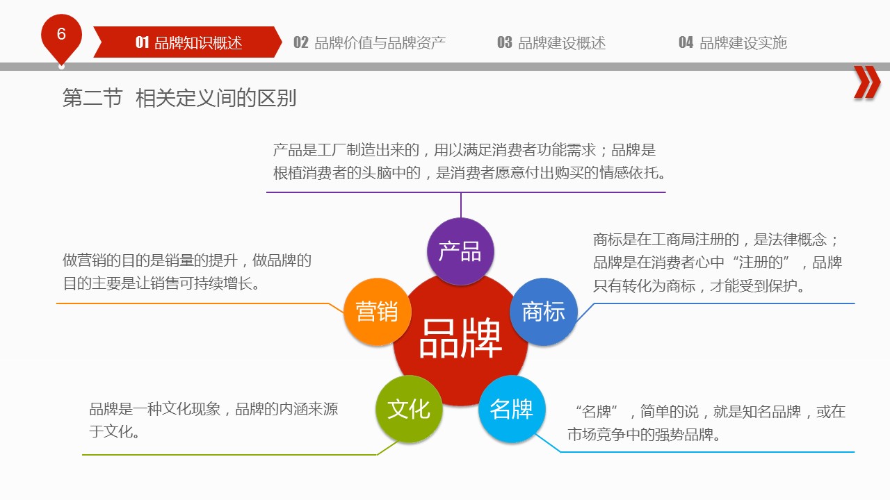 商务.企业管理培训品牌建设培训PPT课件的PPT模板-6/60