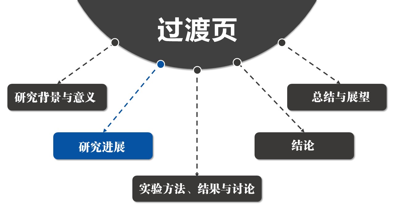 论文答辩.01答辩PPT模板0711精选篇.精选答辩PPT 066的PPT模板-6/32